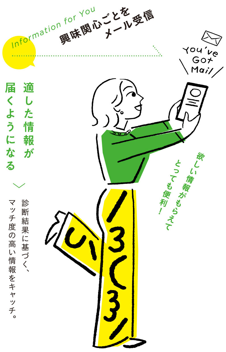 適した情報が届くようになる：興味関心ごとをメール受信
                                                            診断結果に基づく、マッチ度の高い情報をキャッチ。
                                                            欲しい情報がもらえてとっても便利！